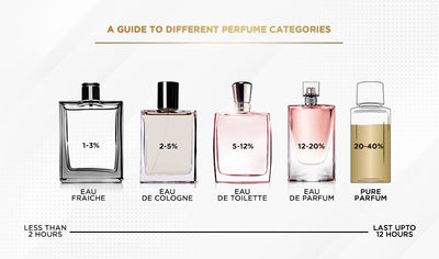 A Guide to Different Perfume Categories